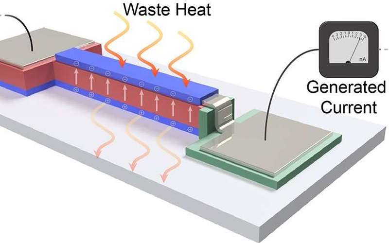 image for Thin film converts heat from electronics into energy