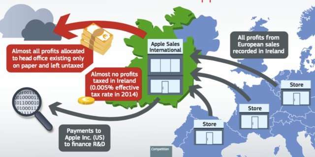 image for Apple will start paying $16 billion in back taxes to Ireland