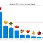 image for Vitamin C in some common foods [OC]