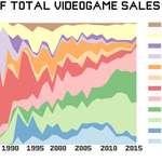 image for Fraction of Total Videogame Sales by Genre [OC]