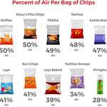 image for [OC] Percent of Air Per Bag of Chips