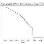 image for The availability of three character usernames on Reddit [OC]