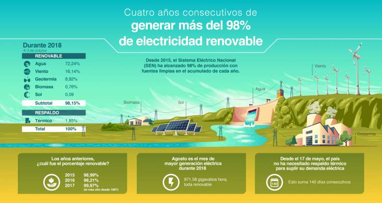 image for Costa Rica Surpasses 98% of Clean Energy Generation for Fourth Year in a Row