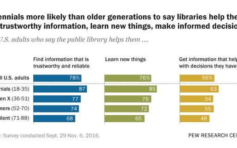 image for Most Americans say libraries can help them find reliable, trustworthy information