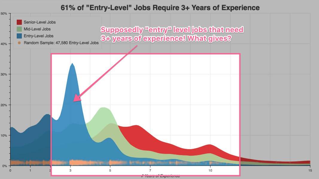 image for The Science of The Job Search, Part III: 61% of “Entry-Level” Jobs Require 3+ Years of Experience