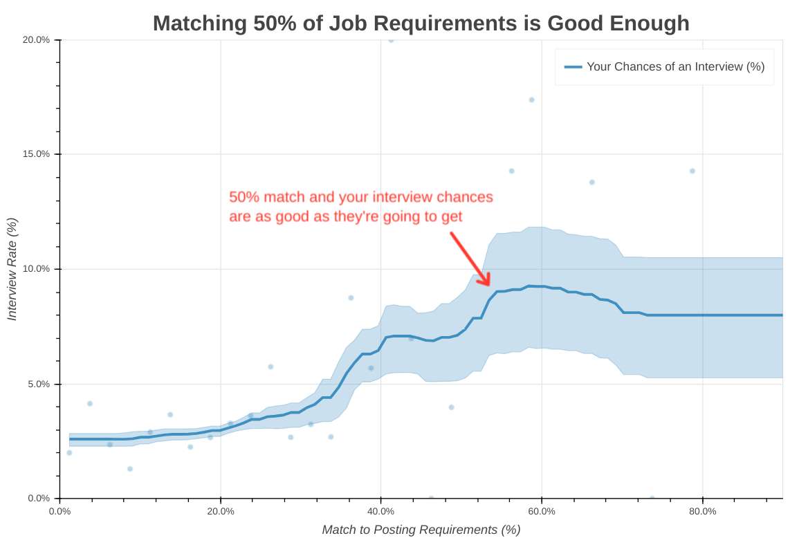 image for The Science of the Job Search, Part VII: You Only Need 50% of Job “Requirements”