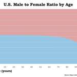image for Gender Ratio by Age in the U.S. [OC]