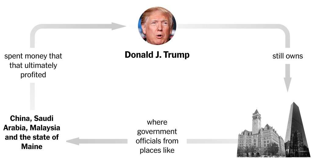 image for Trump Still Makes Money From His Properties. Is This Constitutional?