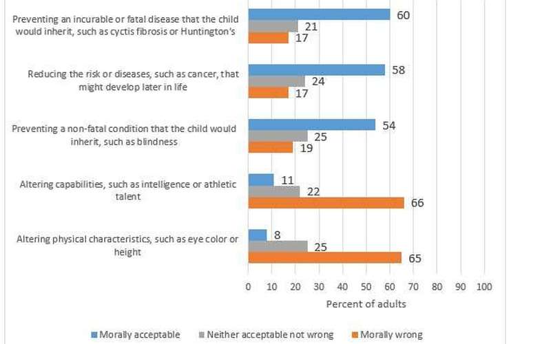 image for USA Poll: 65 to 71% favor human genome editing to prevent blindness, cancer, cystic fibrosis, etc.