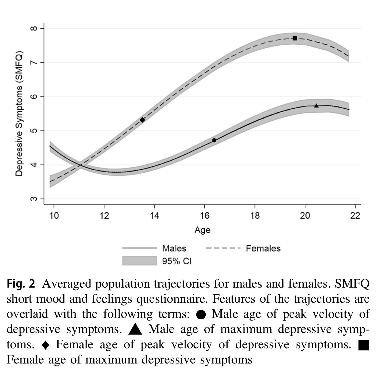 image for There Are Sex Differences In The Trajectory Of Depression Symptoms Through Adolescence, With Implications For Treatment And Prevention