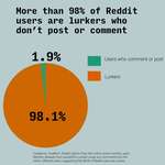 image for Let's hear it for the lurkers! The vast majority of Reddit users don't post or comment. [OC]