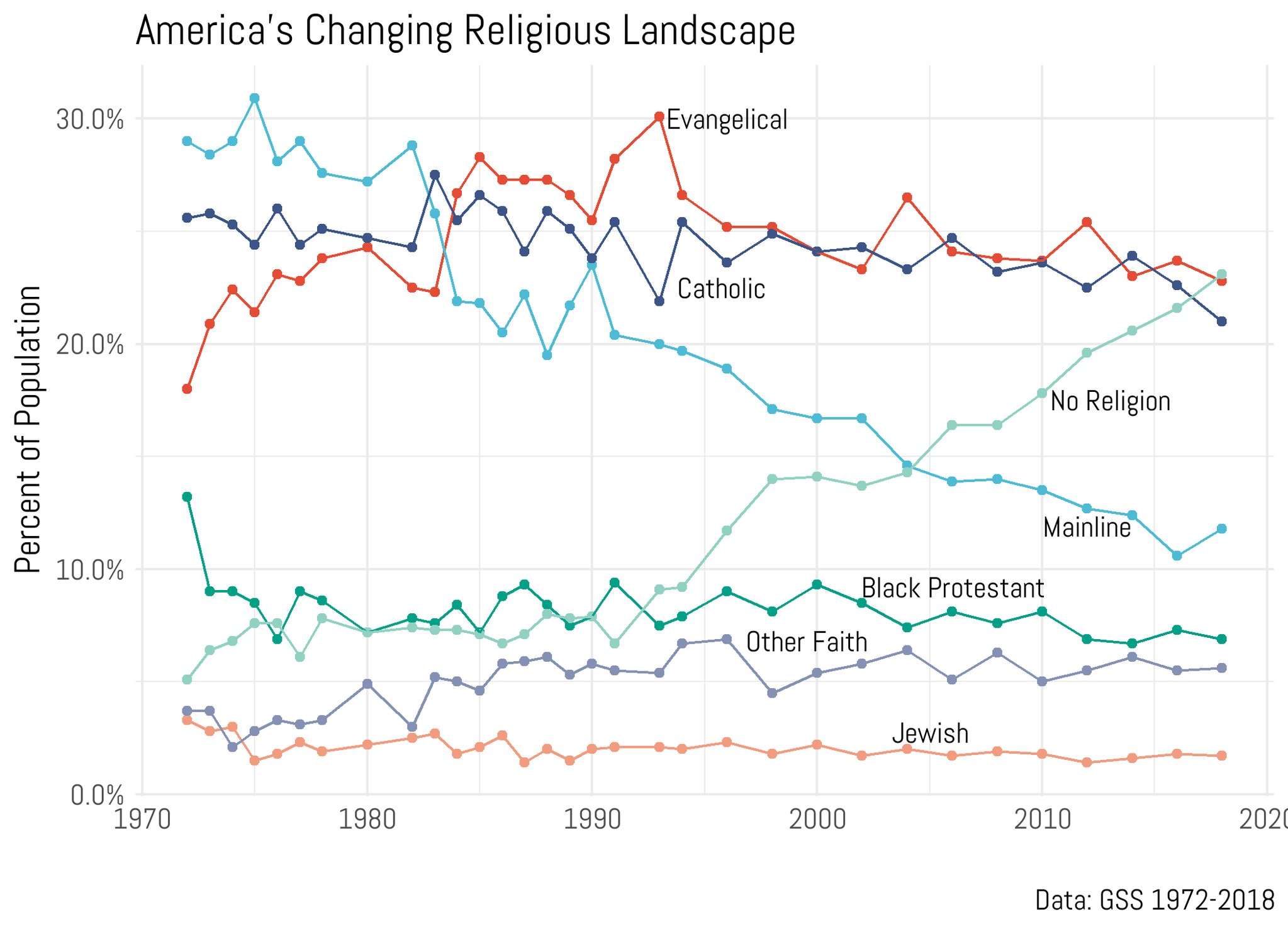 image for Ryan Burge 📊 auf Twitter: "The 2018 GSS was just released and there's some big news. Those of "no religion" (23.1%) are statistically the same size as evangelicals (22.8%). There was also a small resu