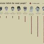 image for Most Ruthless Dictators