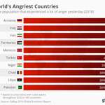 image for Chart: Armenia is the world's angriest country