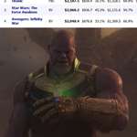 image for Endgame just surpassed Titanic for the #2 Spot