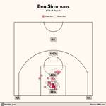 image for [OC] Ben Simmons is quietly shooting 100% from the mid-range this postseason