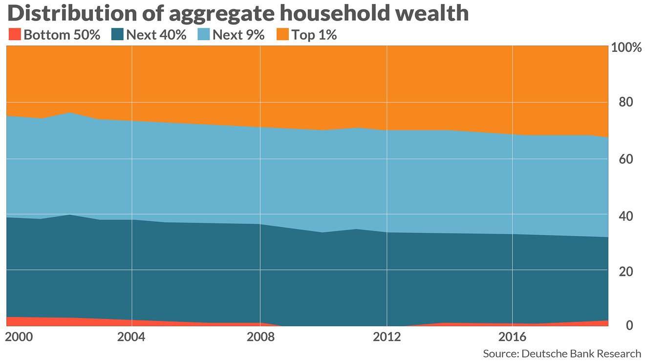 image for The richest 10% of households now represent 70% of all U.S. wealth