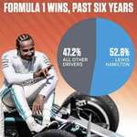 image for Formula 1 wins, past 6 years