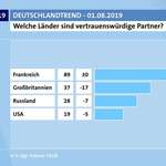image for The vast majority of Germans (89%) consider France to be a trustworthy partner. In contrast, Germans view Great Britain (37%), Russia (28%), and the USA (19%) as untrustworthy