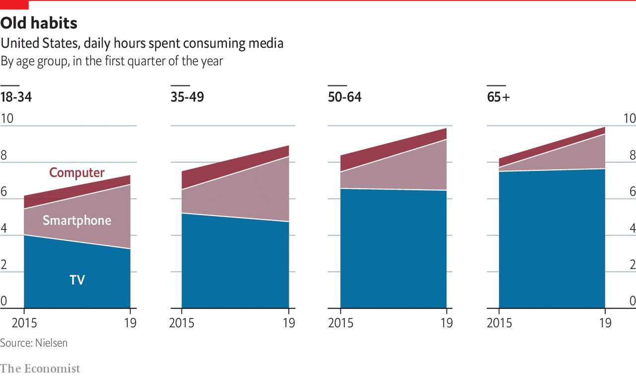 image for America’s elderly seem more screen-obsessed than the young