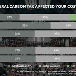 image for In a poll, 80% of Canadians responded that Canada's carbon tax had increased their cost of living. The poll took place two weeks before Canada's carbon tax was introduced.