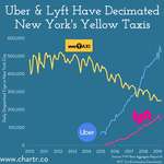 image for How Uber & Lyft Crushed the New York Yellow Cab [OC].