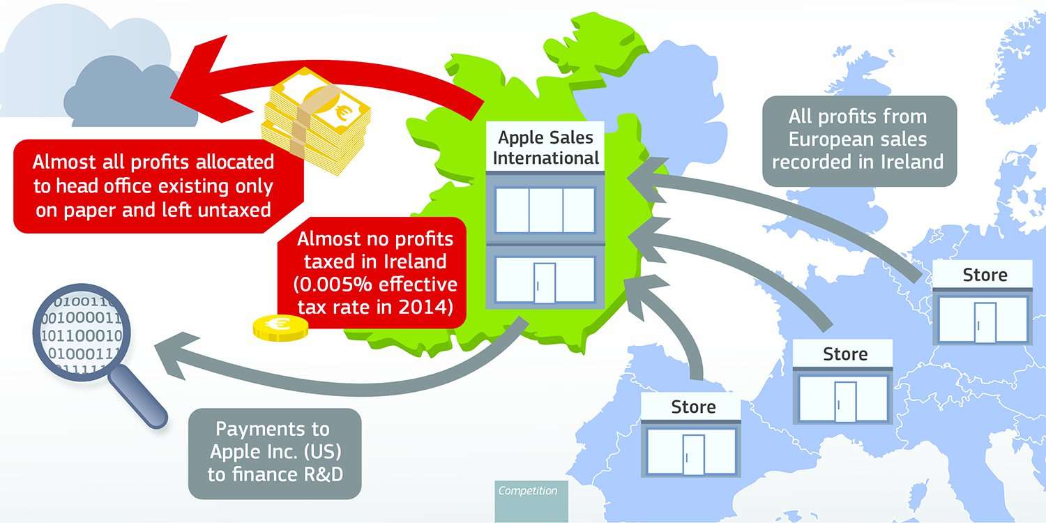 image for France says ‘crazy’ that Apple and others get ‘permanent tax haven status’