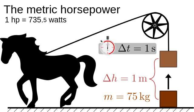 image for TIL That the maximum power that can be produced by one Horse is 15 Horsepower.