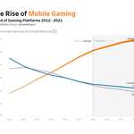 image for [OC] The Rise of Mobile Gaming
