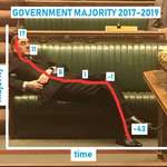 image for Timeline of UK's governments majority