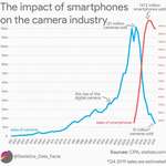 image for The impact of smartphones on the camera industry [OC]