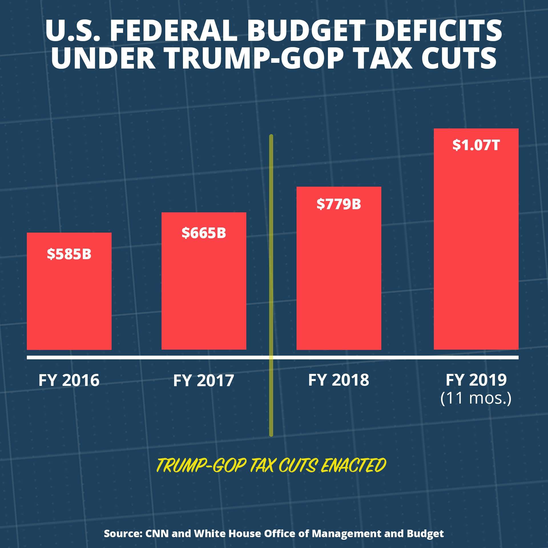 image for Time to Eat Your Words, Sec. Mnuchin: Tax Cuts for the Wealthy Didn't Lower Deficit