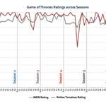 image for Game of Thrones: Ratings across the Seasons [OC]