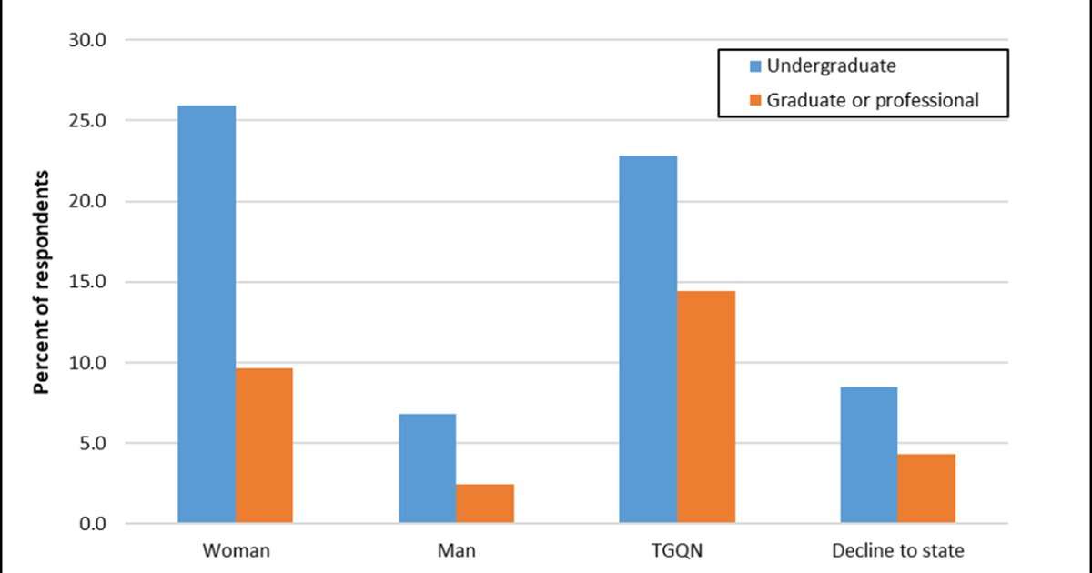 image for 1 in 4 female undergrads said they were sexually assaulted on campus. At USC, it’s nearly 1 in 3