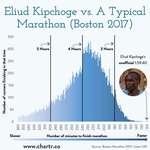 image for Eliud Kipchoge vs. The Boston Marathon [OC]