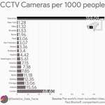 image for CCTV Cameras Per 1000 People [OC]