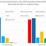 image for What if Canadians used the Popular Vote system? [OC]