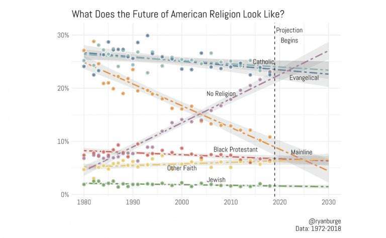 image for 2029: The Year Non-Religious Americans Will Definitively Outnumber Catholics
