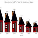 image for [OC] Houses earned per year at US Federal minimum wage