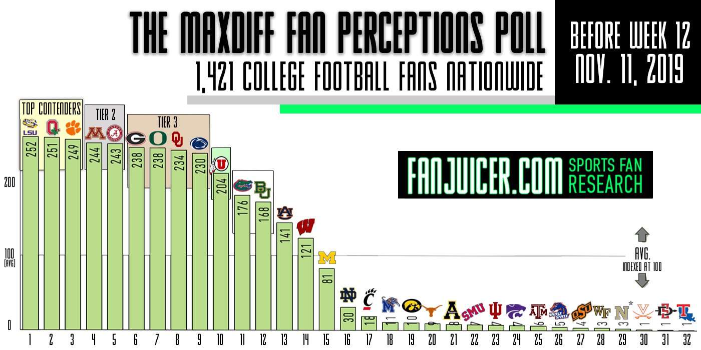 image for The MaxDiff Fan Perceptions Poll After Week 11: Minnesota is Now a Contender in the Minds of Fans?