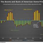 image for The Booms and Busts of American Home Prices [OC]