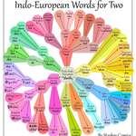image for The words for "two" in 75 different languages, and how they are related. [OC]