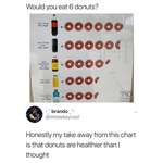 image for Thought this might belong here. I would totally eat 6 donuts and be no worse off than drinking 1 coke