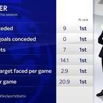 image for Leicester City's defensive statistics this season