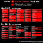 image for YouTube's Top 100 Most Subscribed 2010 vs 2019 [OC]