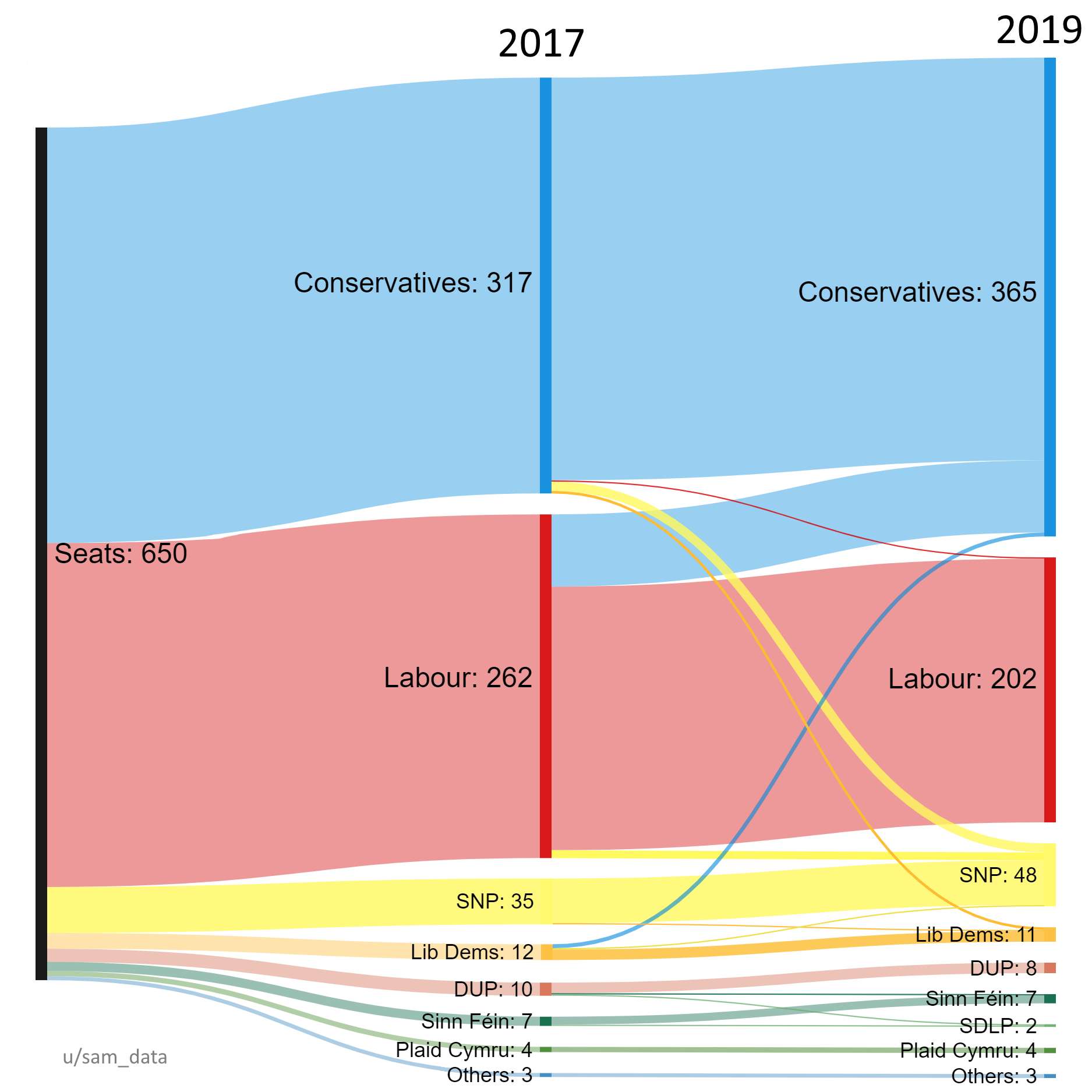 image showing [OC] How the UK Parliament seats changed from the 2017 Election to the 2019 Election
