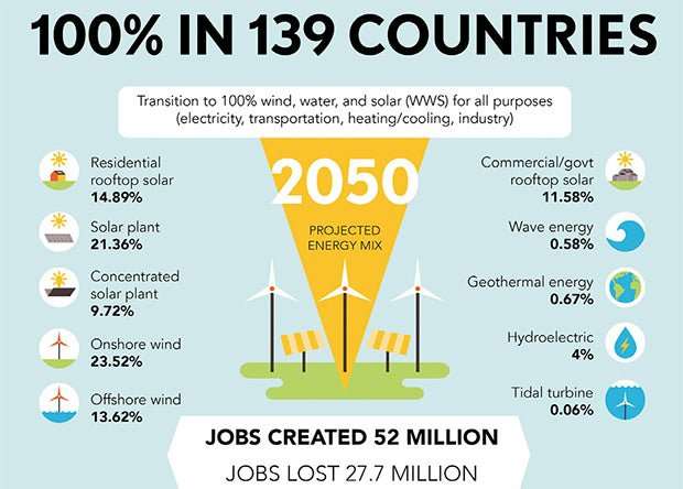 image for 100% Wind, Water, & Solar Energy Can & Should Be The Goal, Costs Less