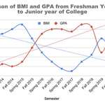 image for [OC] How changes in my (22 F) weight correlate to my GPA from Freshman year of HS to now.