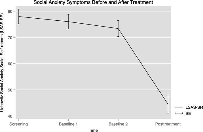 image for Improvement in indices of cellular protection after psychological treatment for social anxiety disorder