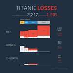image for [OC] Titanic Losses